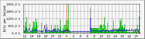 sw10_10103 Traffic Graph