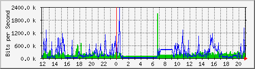 sw10_10104 Traffic Graph