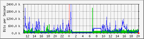 sw10_10105 Traffic Graph