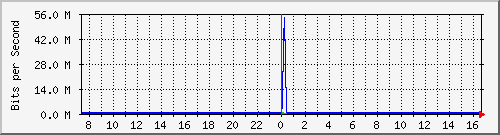 sw10_10111 Traffic Graph