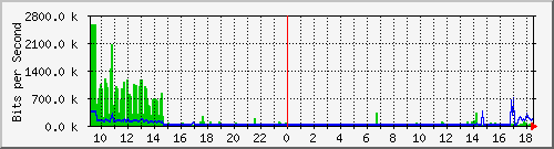 sw10_10112 Traffic Graph