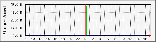 sw10_10113 Traffic Graph