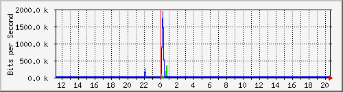 sw10_10114 Traffic Graph