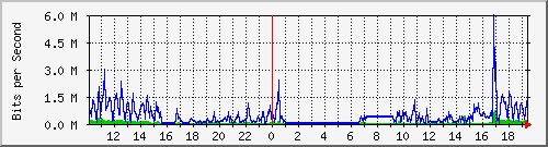 sw10_10115 Traffic Graph