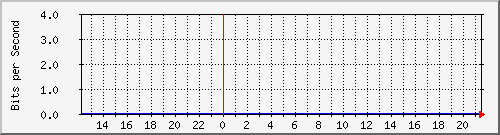 sw10_10117 Traffic Graph