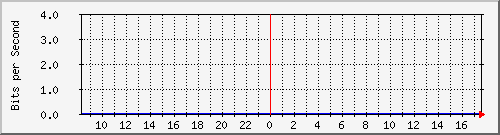 sw10_10118 Traffic Graph