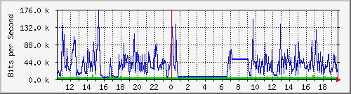 sw10_10123 Traffic Graph