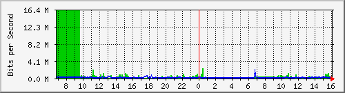 sw10_10124 Traffic Graph