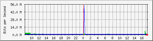 sw10_5011 Traffic Graph