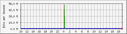 sw10_5013 Traffic Graph