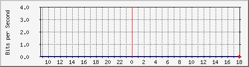 sw10_5017 Traffic Graph