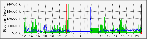 sw10_5023 Traffic Graph