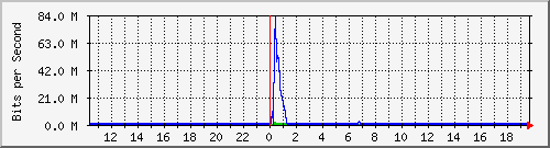 www.hieda.net Traffic Graph