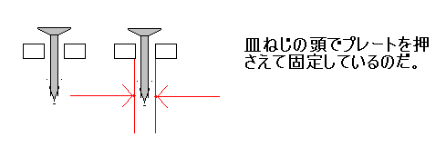 皿ねじの頭でプレートを押さえて固定している。