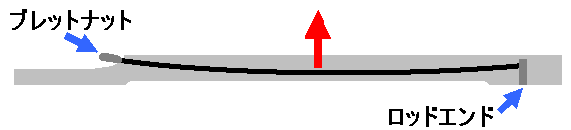 横から見たネック断面図。弦の張力に反するようにネックが反るように金属棒をたわませている